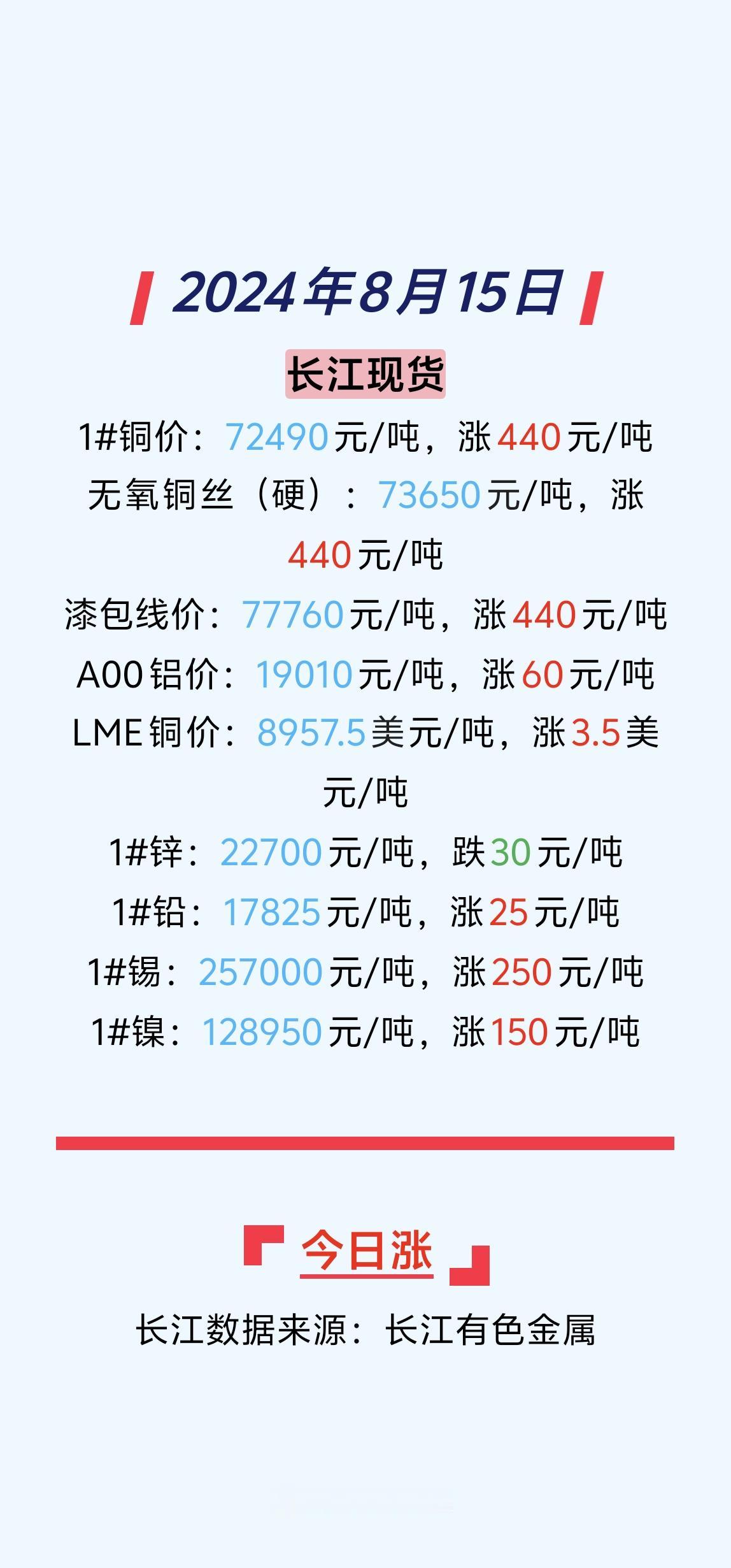 8月15号铜价上涨440元/吨，昨天跌的今天又涨回来了！#铜价最新今日行情 #沪