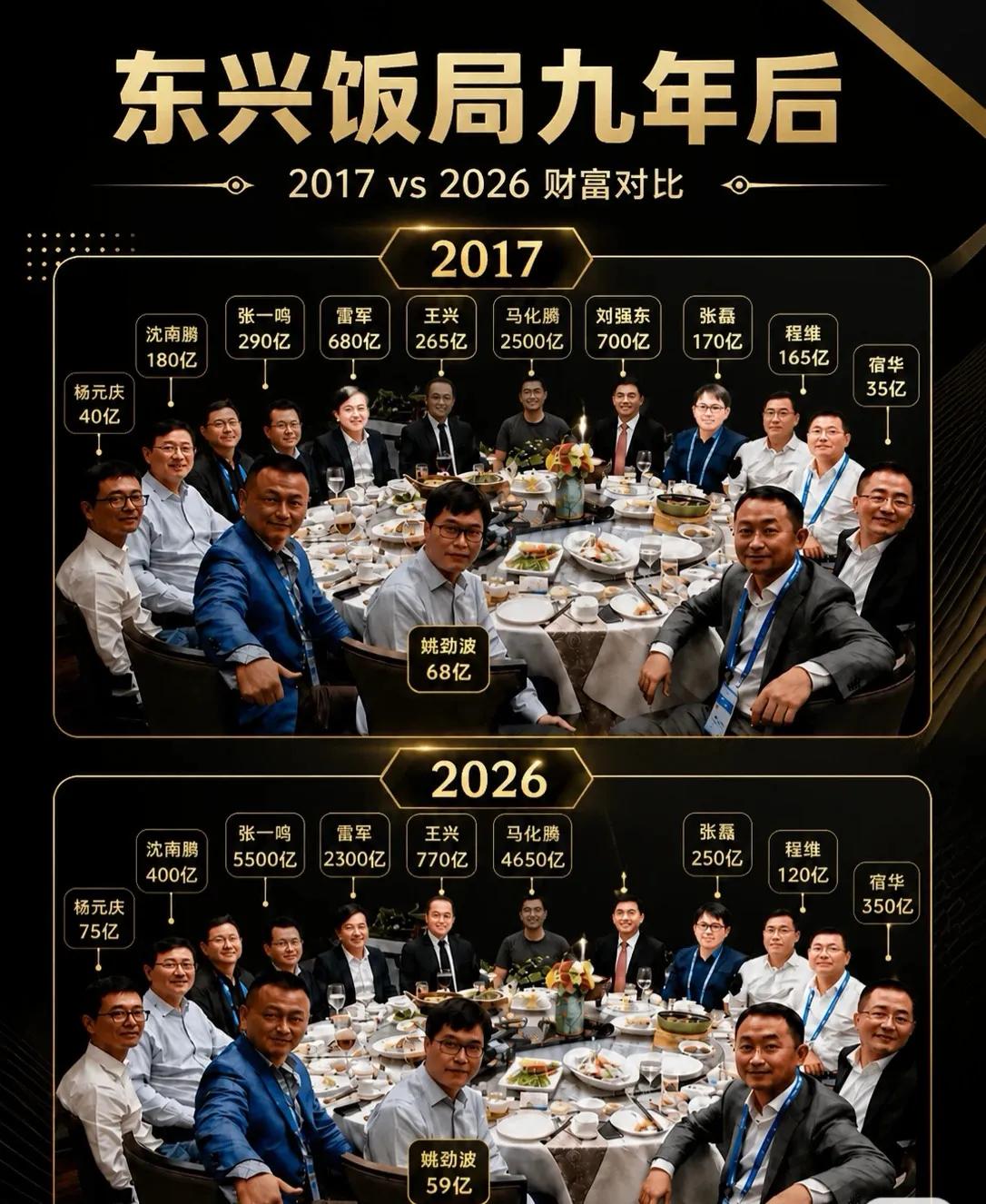 有🍠网友做了个“东兴饭局”财富对比

九年的变化，张一鸣真的是一鸣惊人。