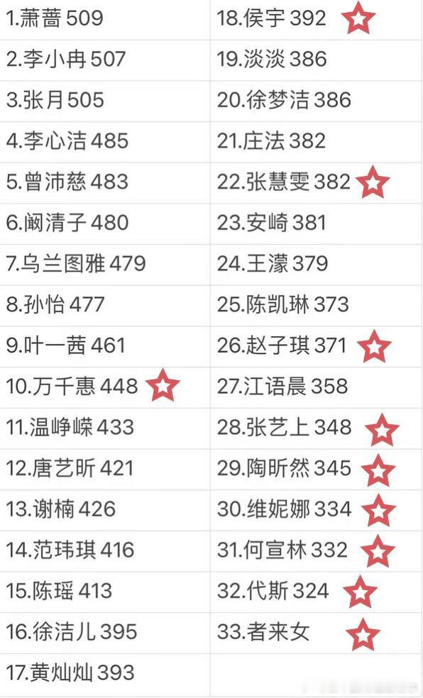 回看乘风初舞台，好感慨居然还剩三天夏令营就要结束了愿姐姐们迎风而上，乘风不止～乘