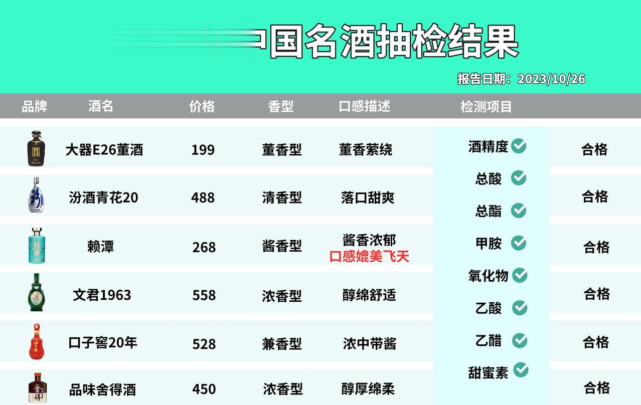 白酒圈发布！市场上名酒被突然抽检，结果只有这6款0香精0杂质，100%的纯粮酒，
