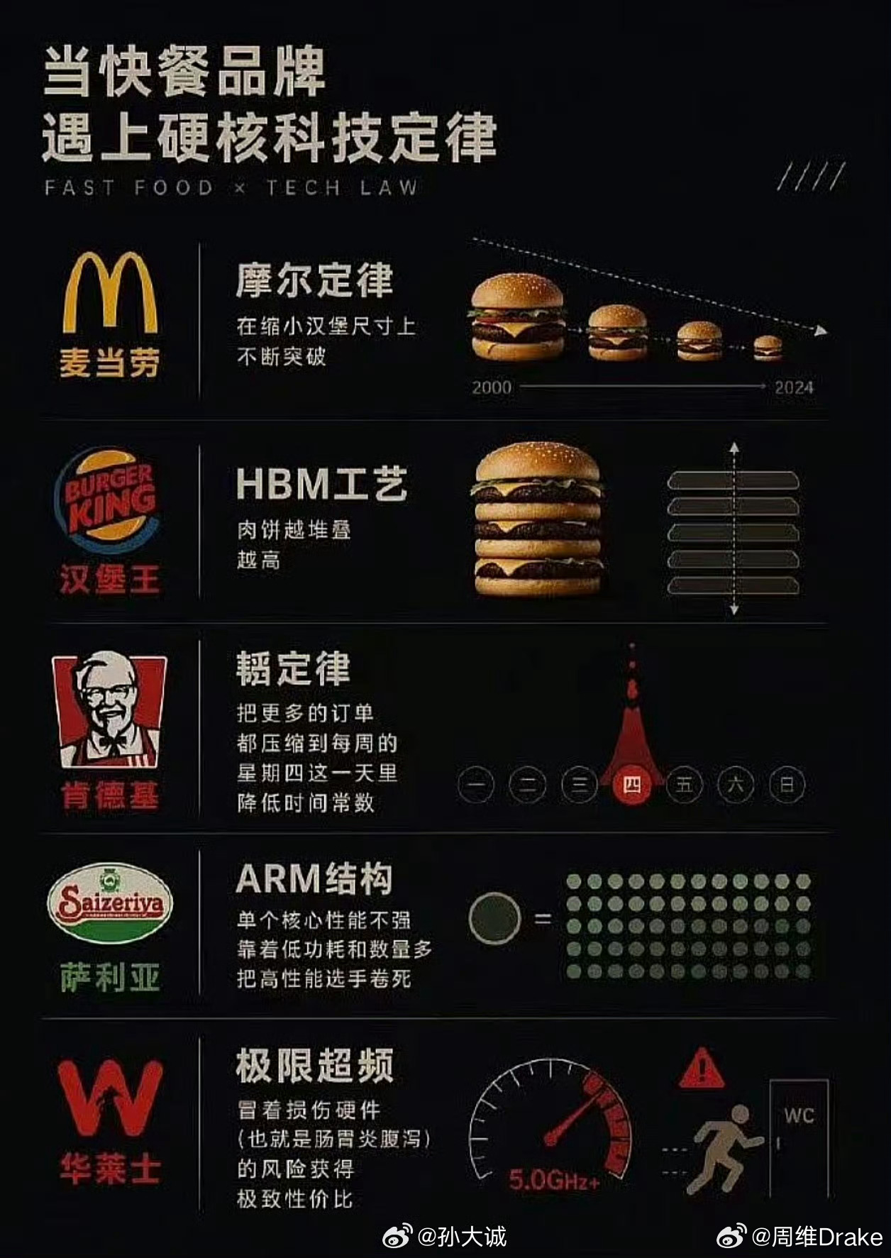 这两天出来的快餐三巨头 摩尔定律HBM韬定律感觉是get image2很好的应用