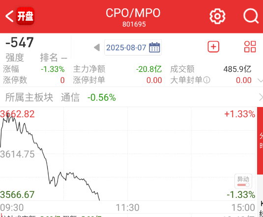cpo大票今天给创业板带沟里去了。 ​​​