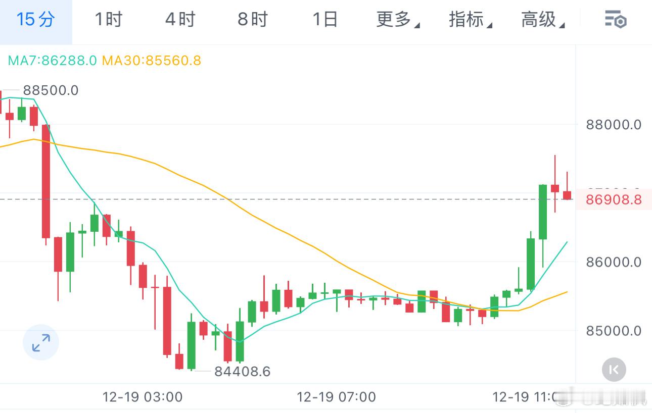 12.19-纪如枫行情分析（BTC/ETH):从日线、4小时、1小时周期的图表来