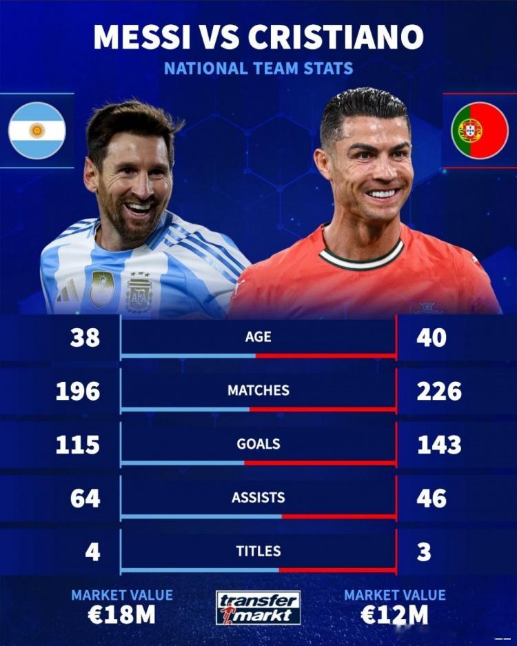 德转对比国家队数据：梅西（38岁）比赛——196进球——115助攻——64冠军—