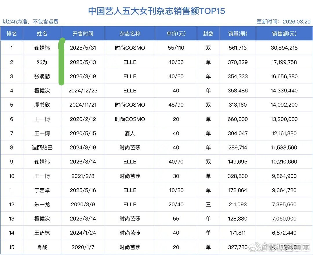 昨天张凌赫一顿猛操作拿下了第三，男顶还是邓为，鞠婧祎是女顶 