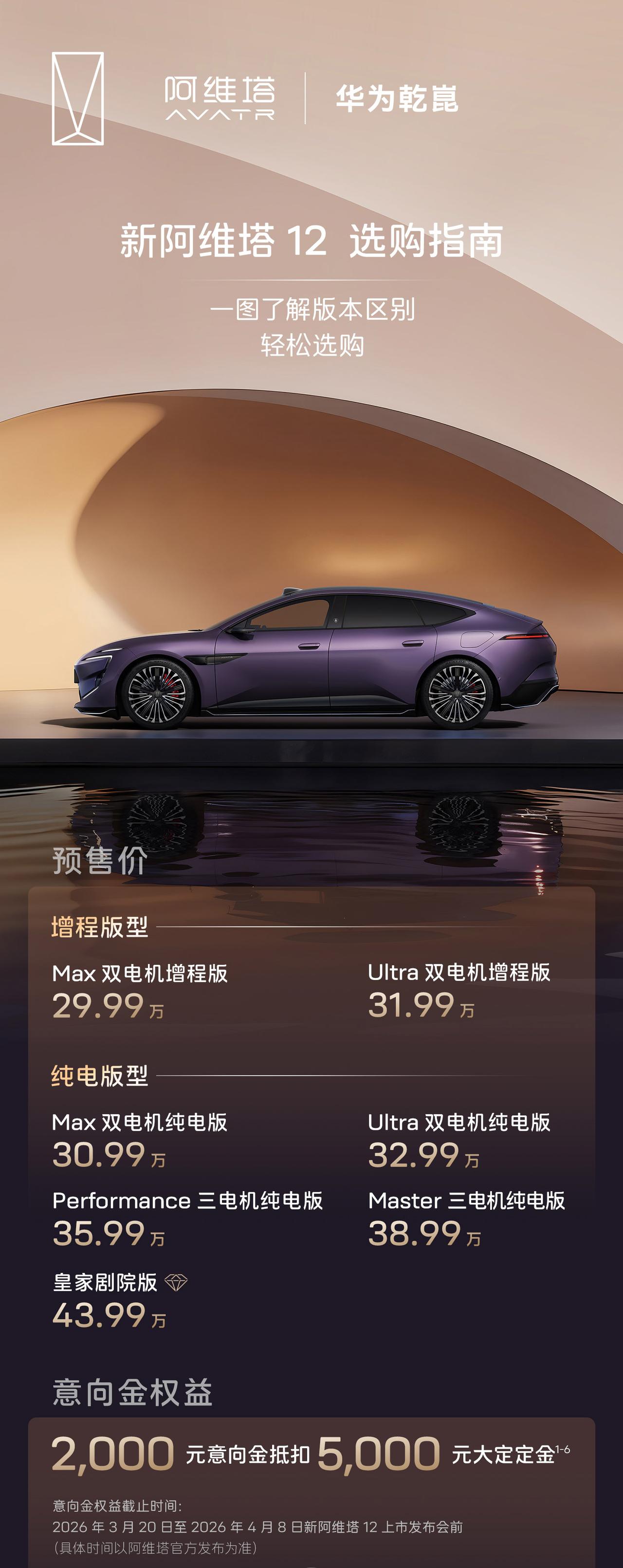 新阿维塔12正式开启预售，共推出7款车型，预售价29.99万起。
全系标配华为乾