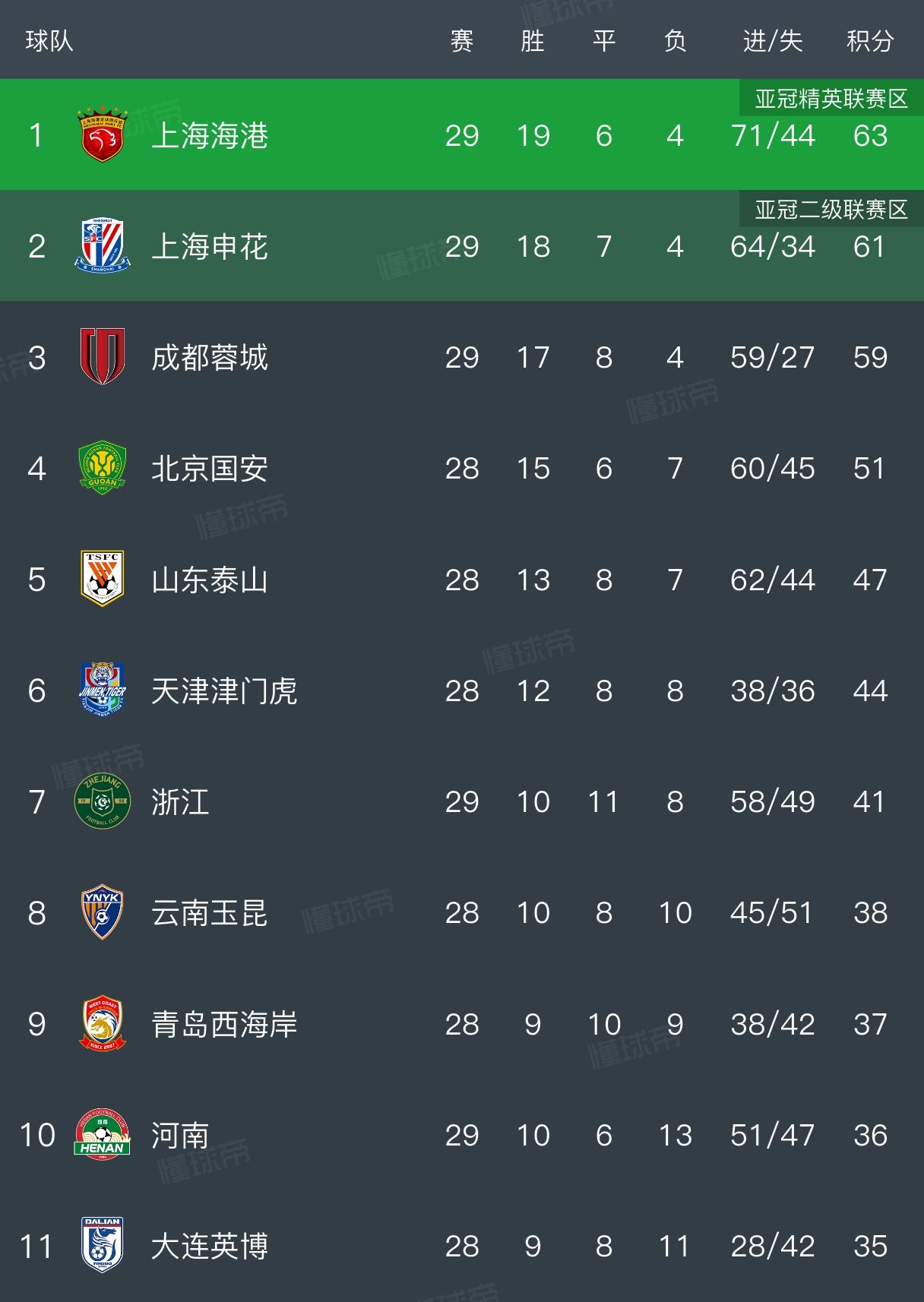 人还是要自己成全自己！
随着成都1-2输球、申花1-0获胜，中超最新积分榜出炉，