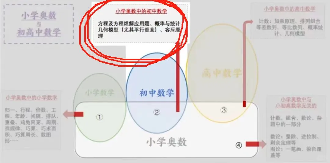 学小奥纯粹为了xsc吗？对初中高中有没有用？