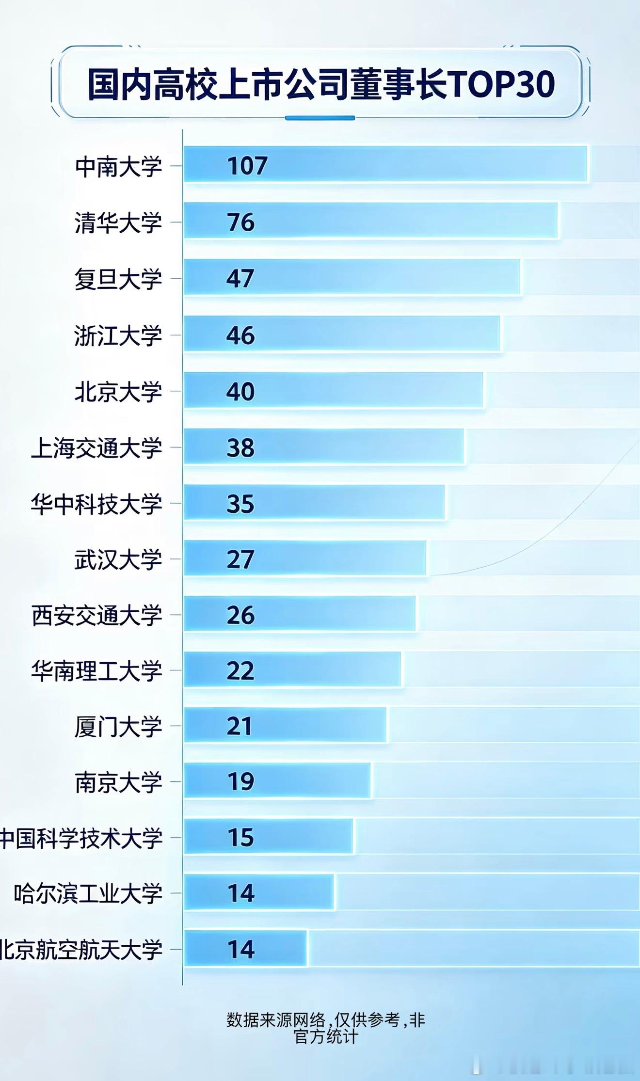 中南大学 排名可能不如图中大部分学校，但是高校上市董事长的数量有点 遥遥领先 ～