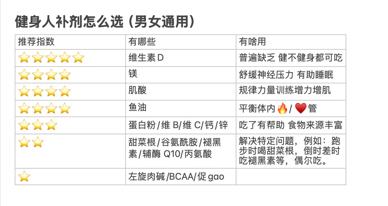 以上补剂自己都有吃过，4星 5 星日常补充。睡眠饮食是基础，补剂锦上添...