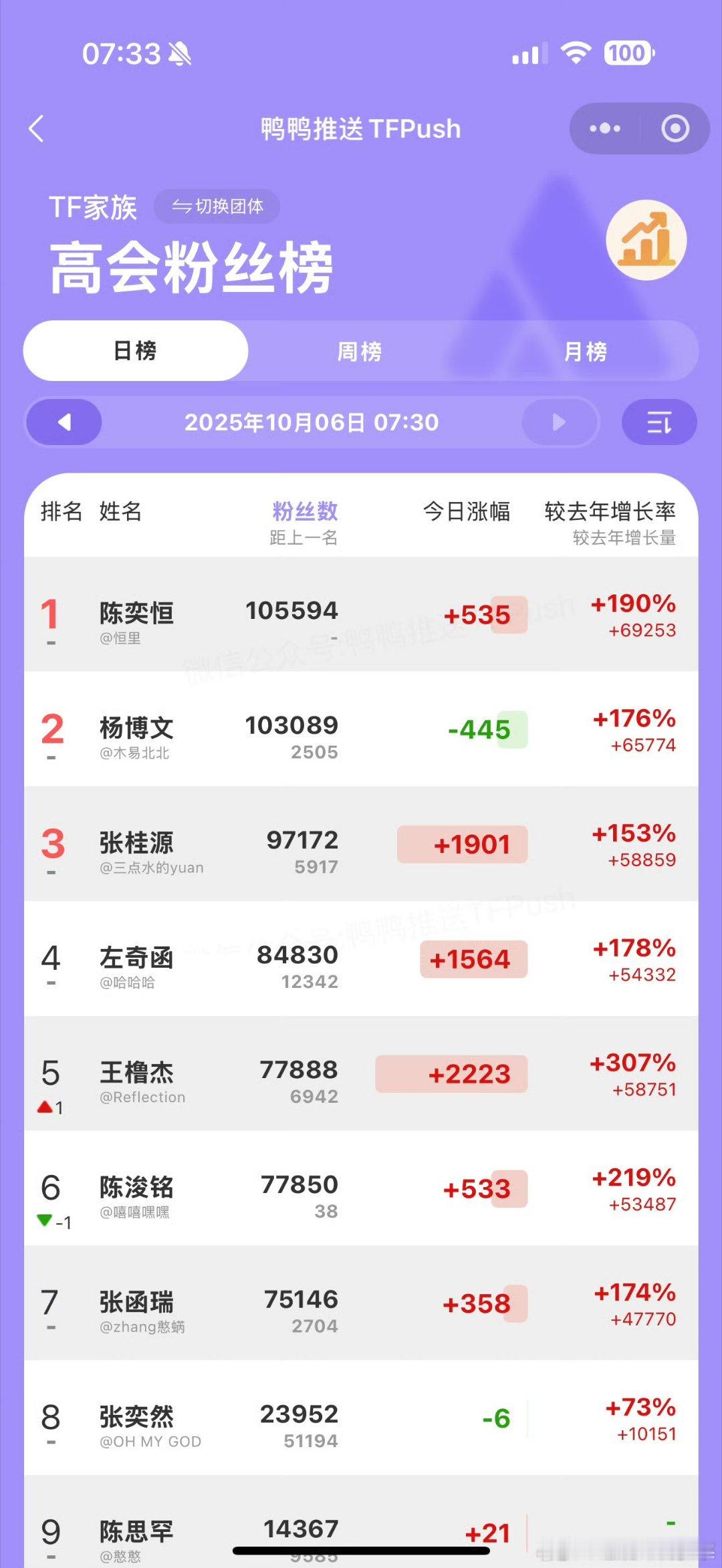 王橹杰番位 升到五番了 三周年快乐，升番快乐🩵🩵🩵🩵 ​ ​​​