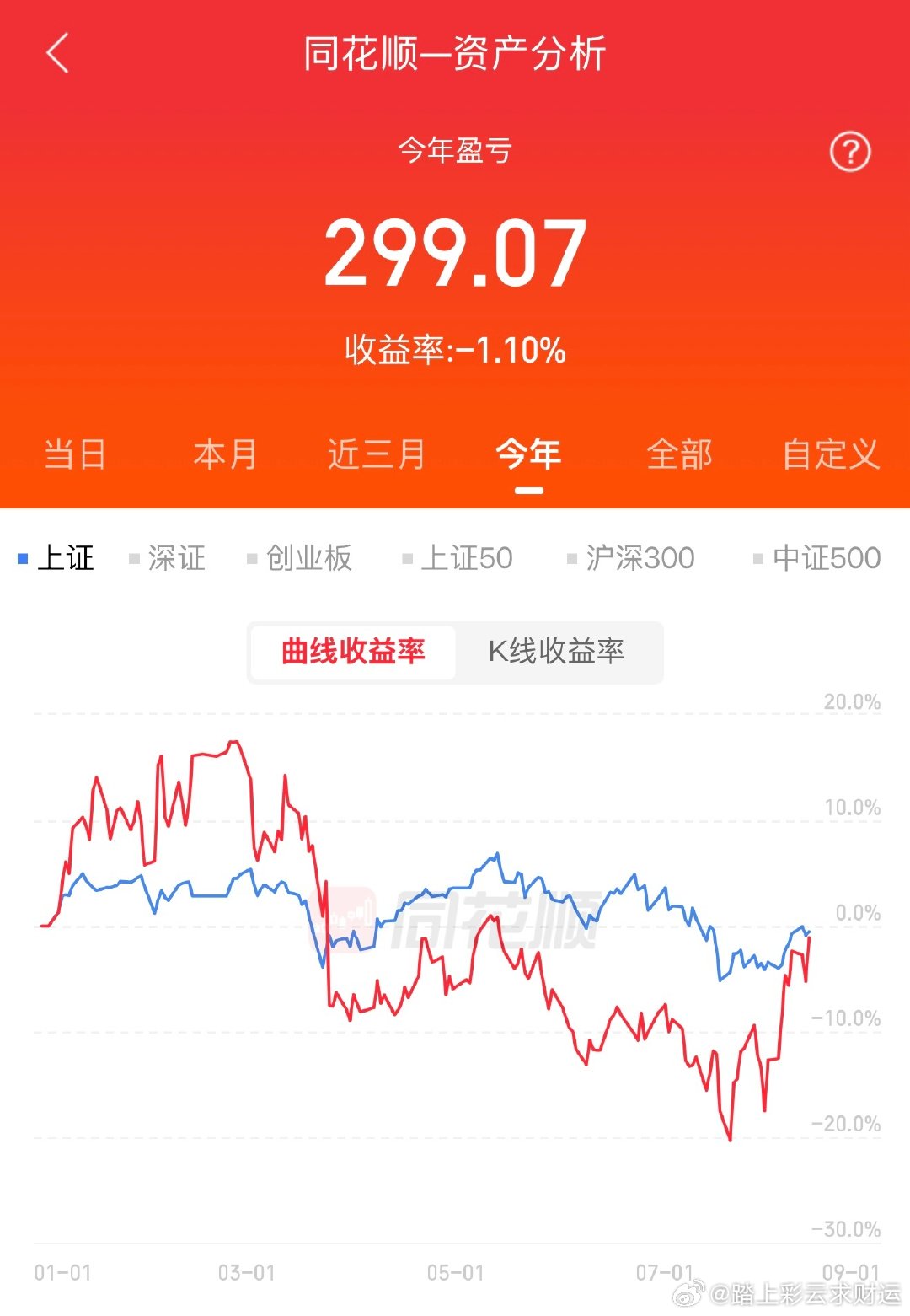 大奇迹日！峰哥今年A股回本了！盈利299元。峰哥回本了 吐鲁番 （