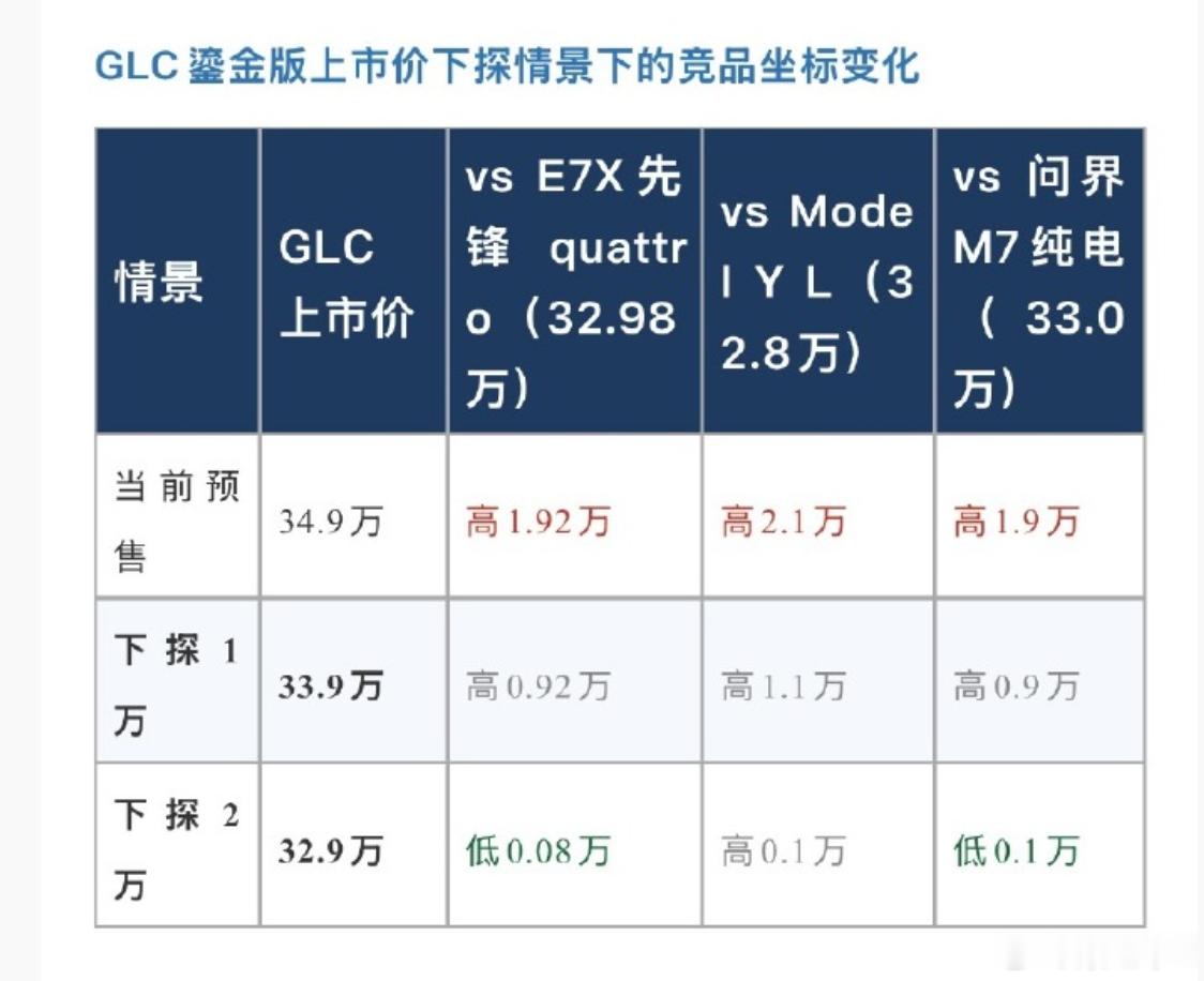 奔驰纯电GLC SUV开启预售，鎏金高配版定价34.9万元；本篇文章探讨的是这个
