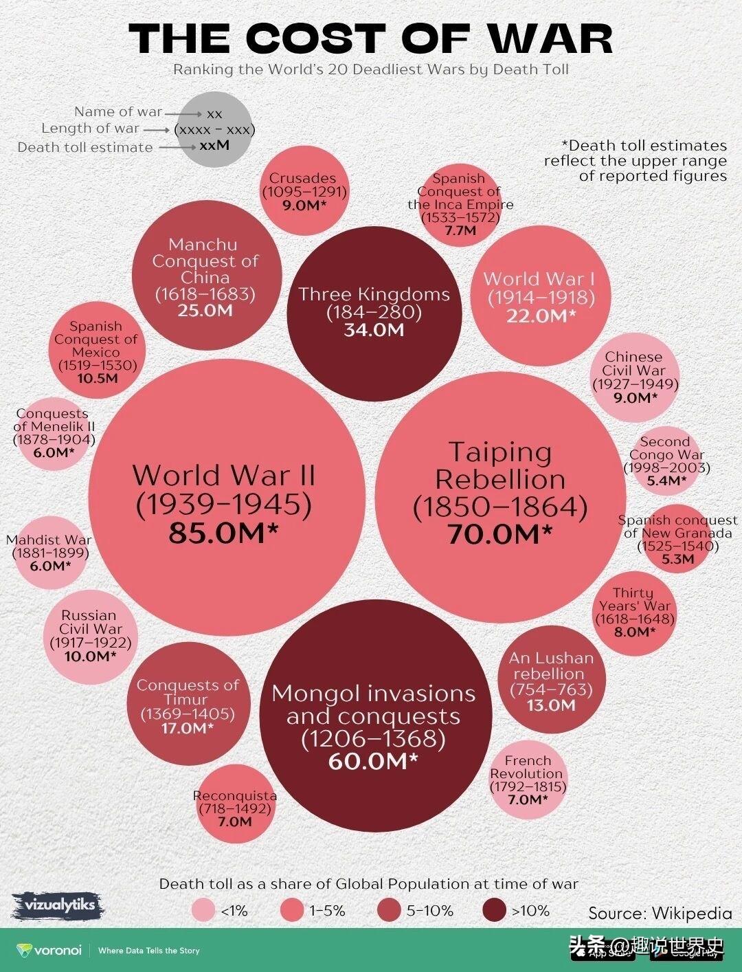 世界历史上历次战争的代价~~历史知识
全世界战争 战争伤亡数据