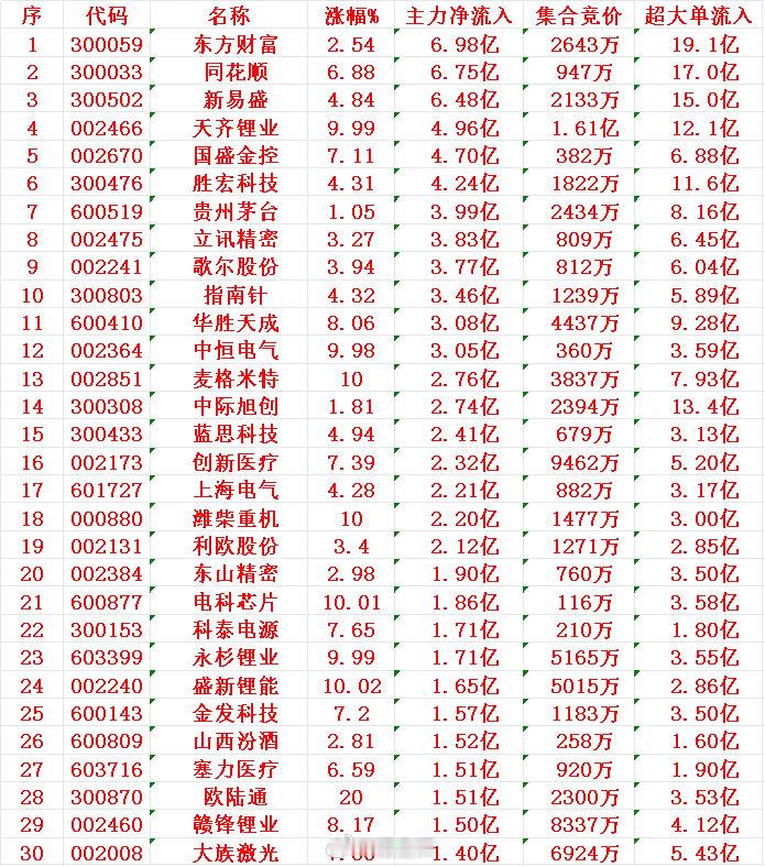 8月11日开盘45分钟，主力资金“买入的 ”的30名单一览！1 东财 6.98亿