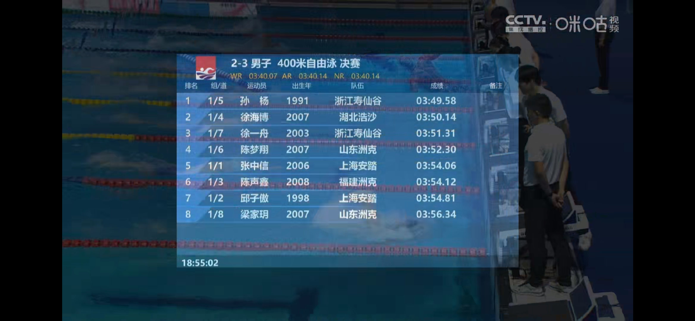#孙杨400自夺冠#在刚刚结束的2024全国夏季游泳锦标赛男子400米自由泳决赛