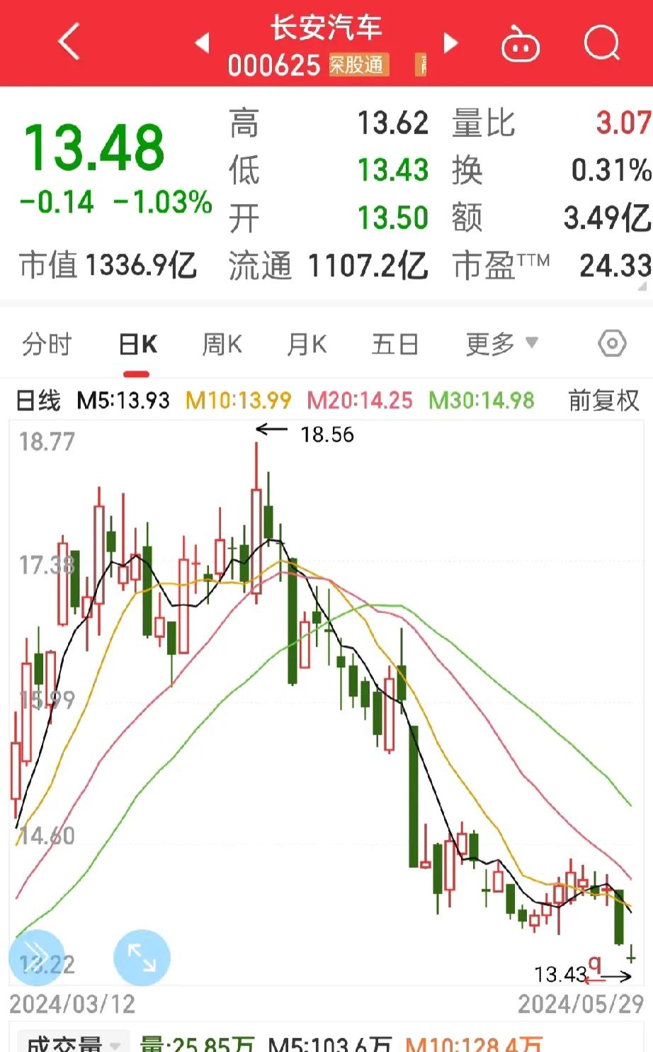 又创新低！
长安汽车太牛了，
真要跌到12元吗？

昨天减仓长安汽车，
看来非常