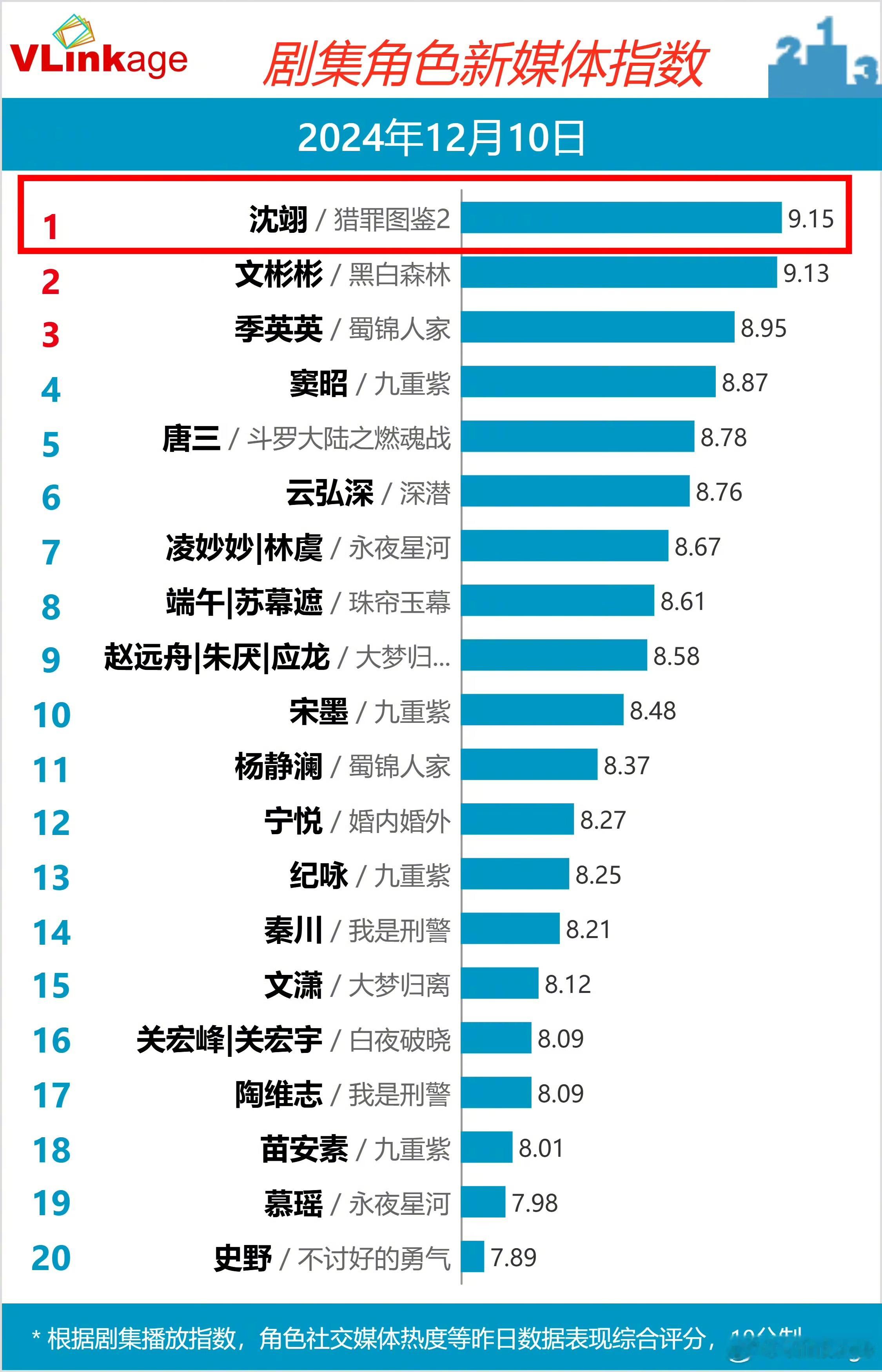 檀健次沈翊v榜再次登顶  檀健次饰演的沈翊一角连续两天登顶V榜，看来猎罪图鉴2真