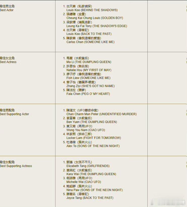 第44届香港电影金像奖提名名单🈶最佳电影：《世外》《再见UFO》《风林火山》《