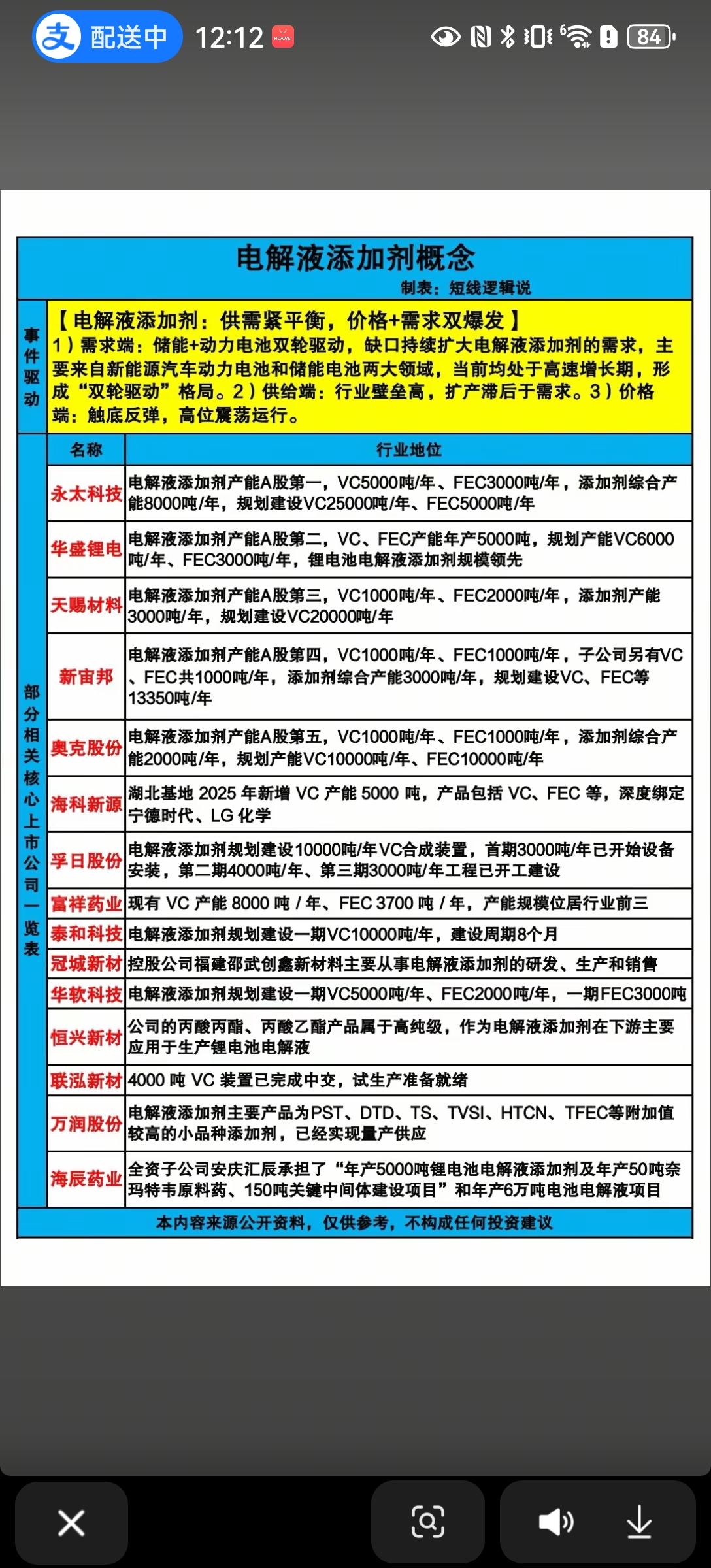 电解液添加剂概念解析（200字版）
 
电解液添加剂正处于供需紧平衡、价需双爆发