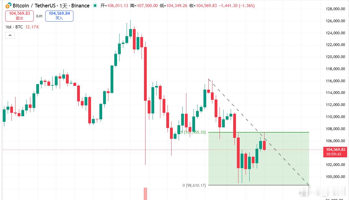 接上期几个观点，市场现在就在扫荡流动性，首先是向上扫掉107500-107000