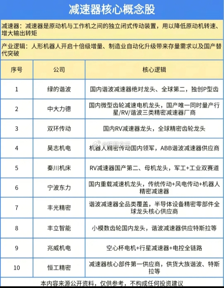 减速器核心概念股减速器：减速器是原动机与工作机之间的独立闭式传动装置，用以降低原