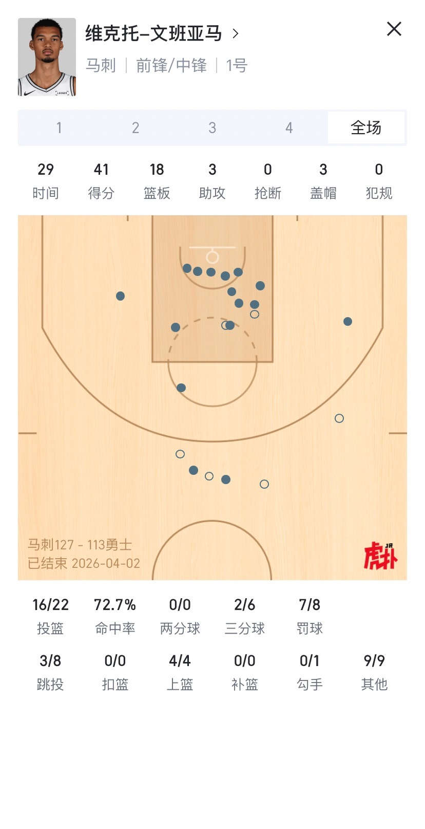 28分56秒，得分篮板都平了赛季最高感觉各种都差那么一点，但也无所谓了毕竟明天背