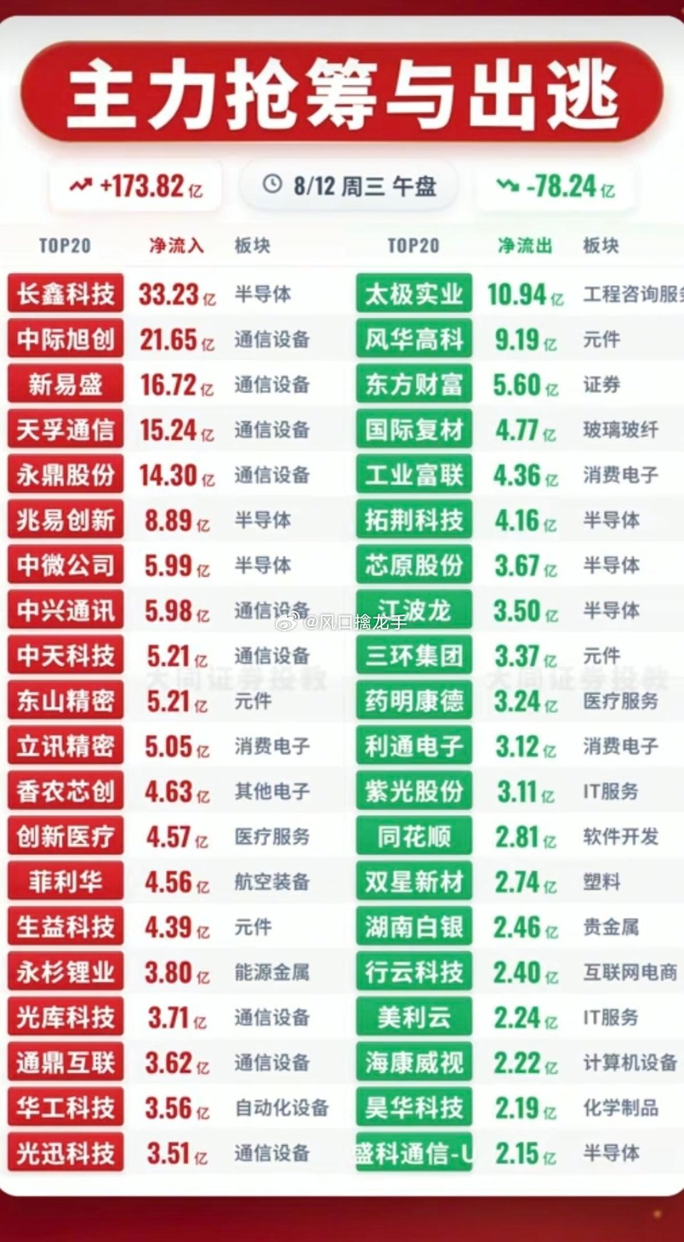 8.12周三主力大资金净流向监测榜TOP20！数据为盘中Level‑2特大单+大