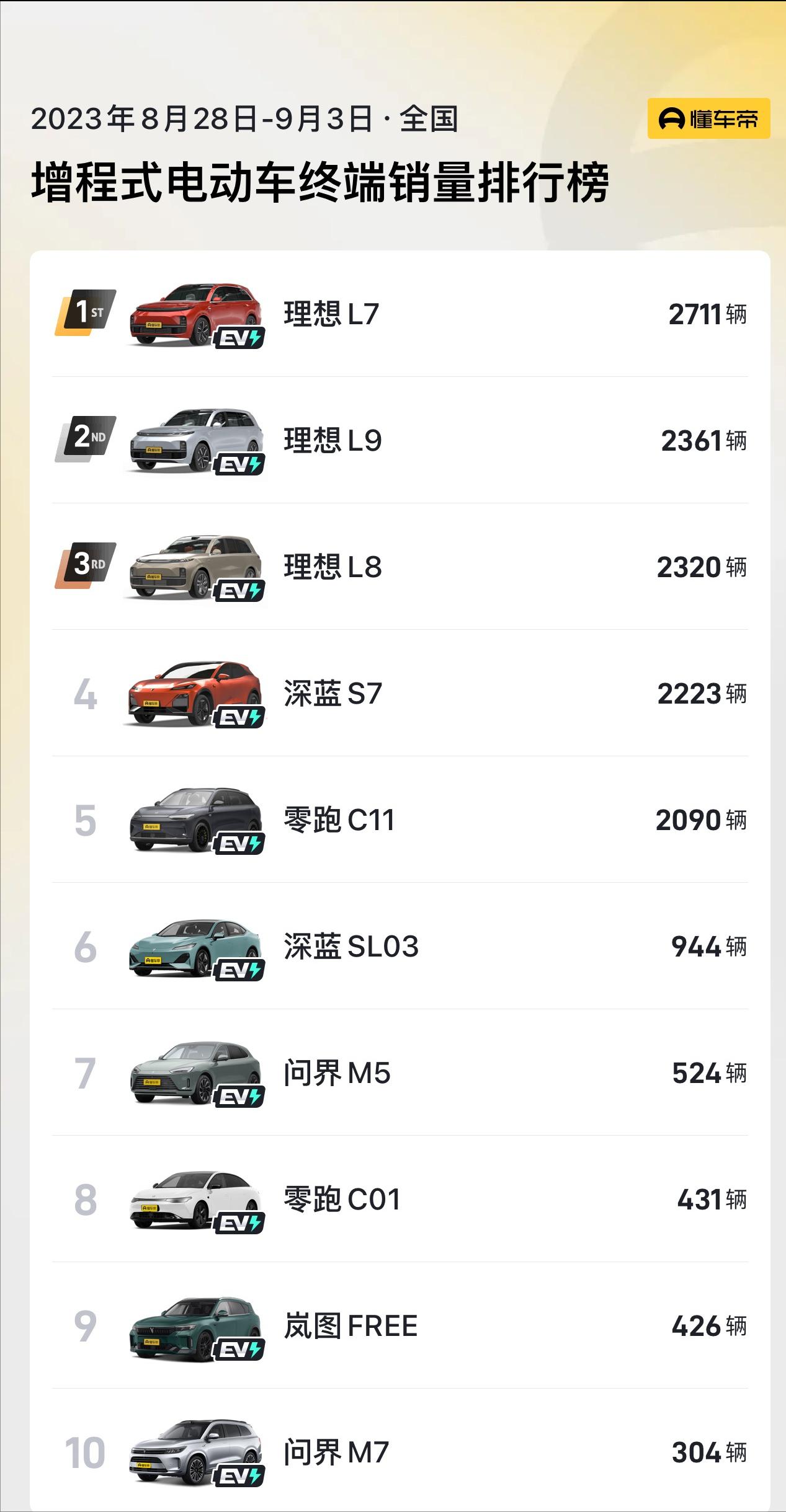 8月汽车销量公布！理想&深蓝已成新能源增程车领跑选手！
相信大家知道，现在的新能
