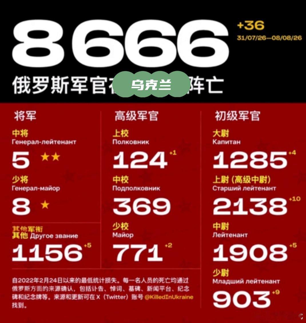 开源统计：自22年至今，已有8666名俄军官被“去军事化” 信息来源：Kille