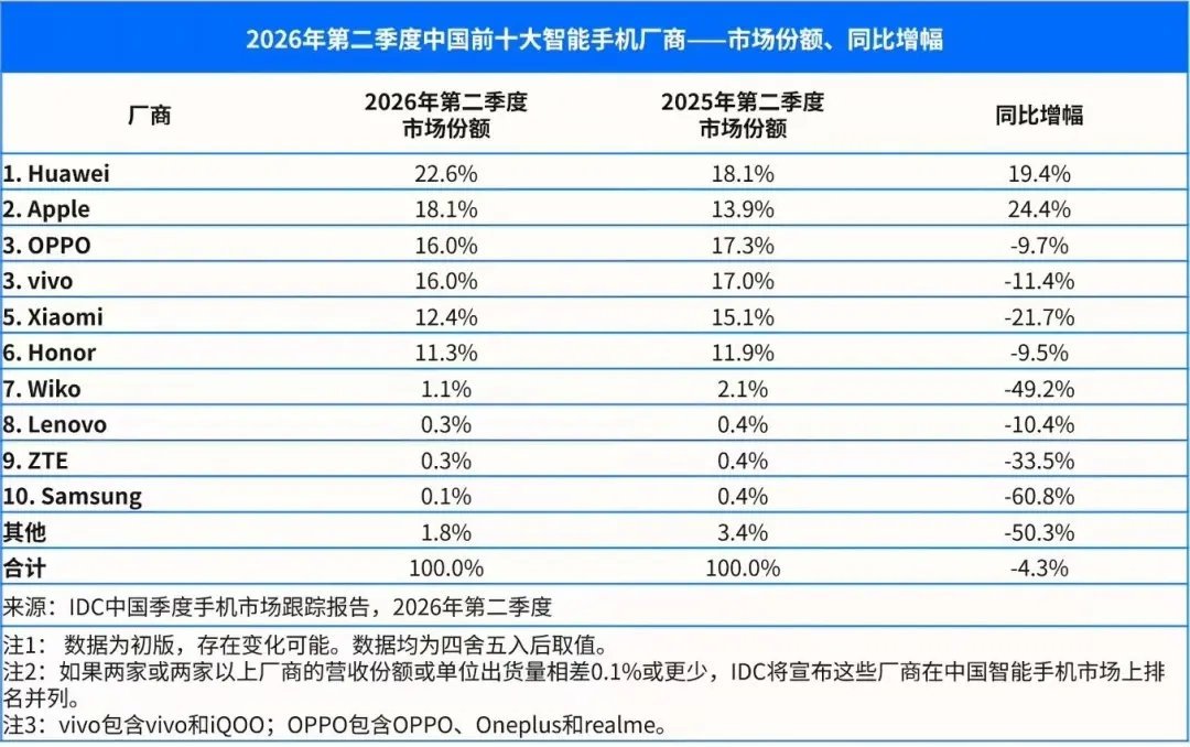 2026年第二季度，三星在中国销量下跌60%，市场份额从0.4%变0.1%。换句