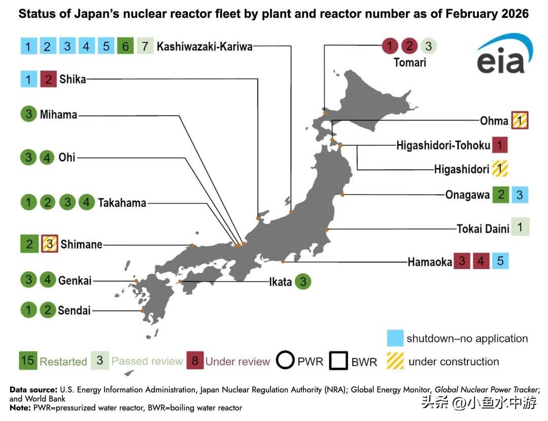 亚洲各国陆续重返核电之路，日本在上个月重新启动了柏崎刈羽核电站6号机组。这是福岛