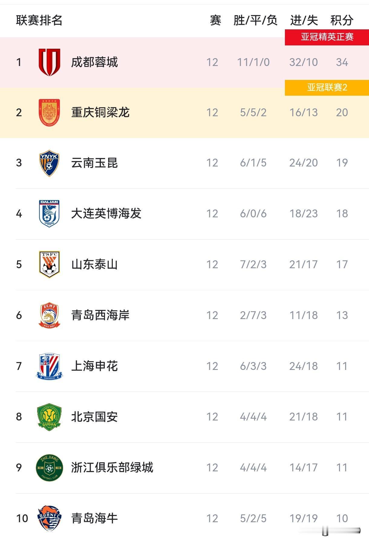 ⚽ 中超第12轮 8场战报（2026.5.15-16）
 
1. 天津津门虎 1