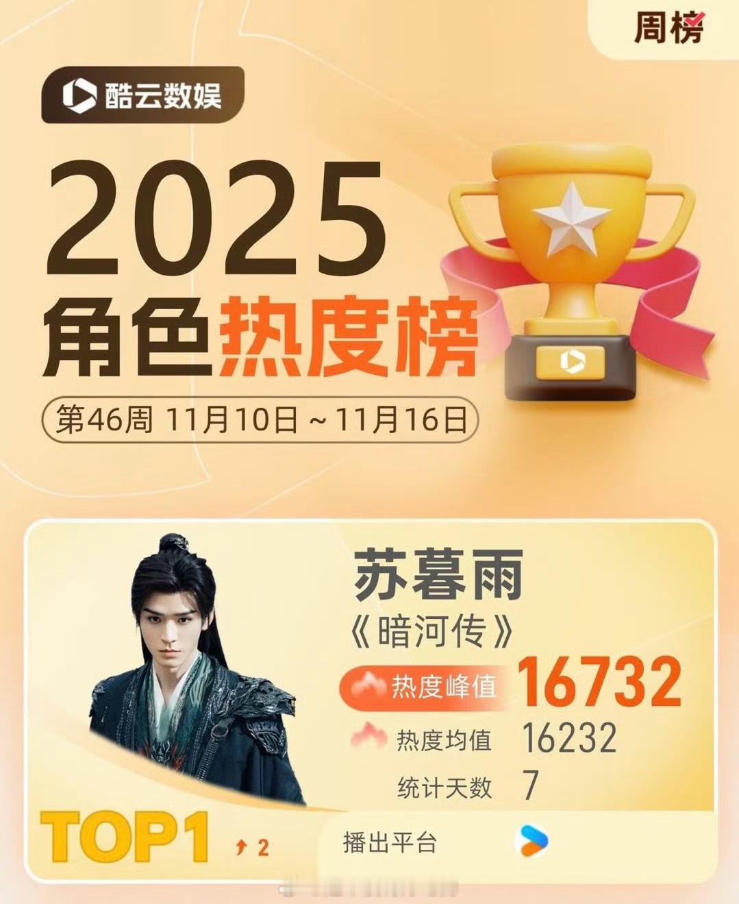 恭喜龚俊苏暮雨拿下酷云角色热度周冠 