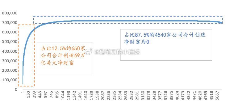 从2010年至今，头部的12.5%的美股上市公司贡献了几乎美股总市值的净增长，而