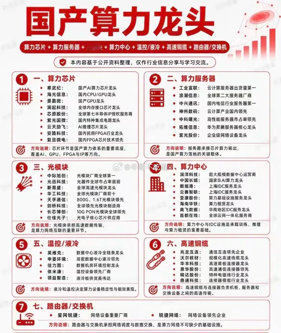 一文吃透国产算力全产业链！七大细分龙头清单整理完毕       算力作为人工智能