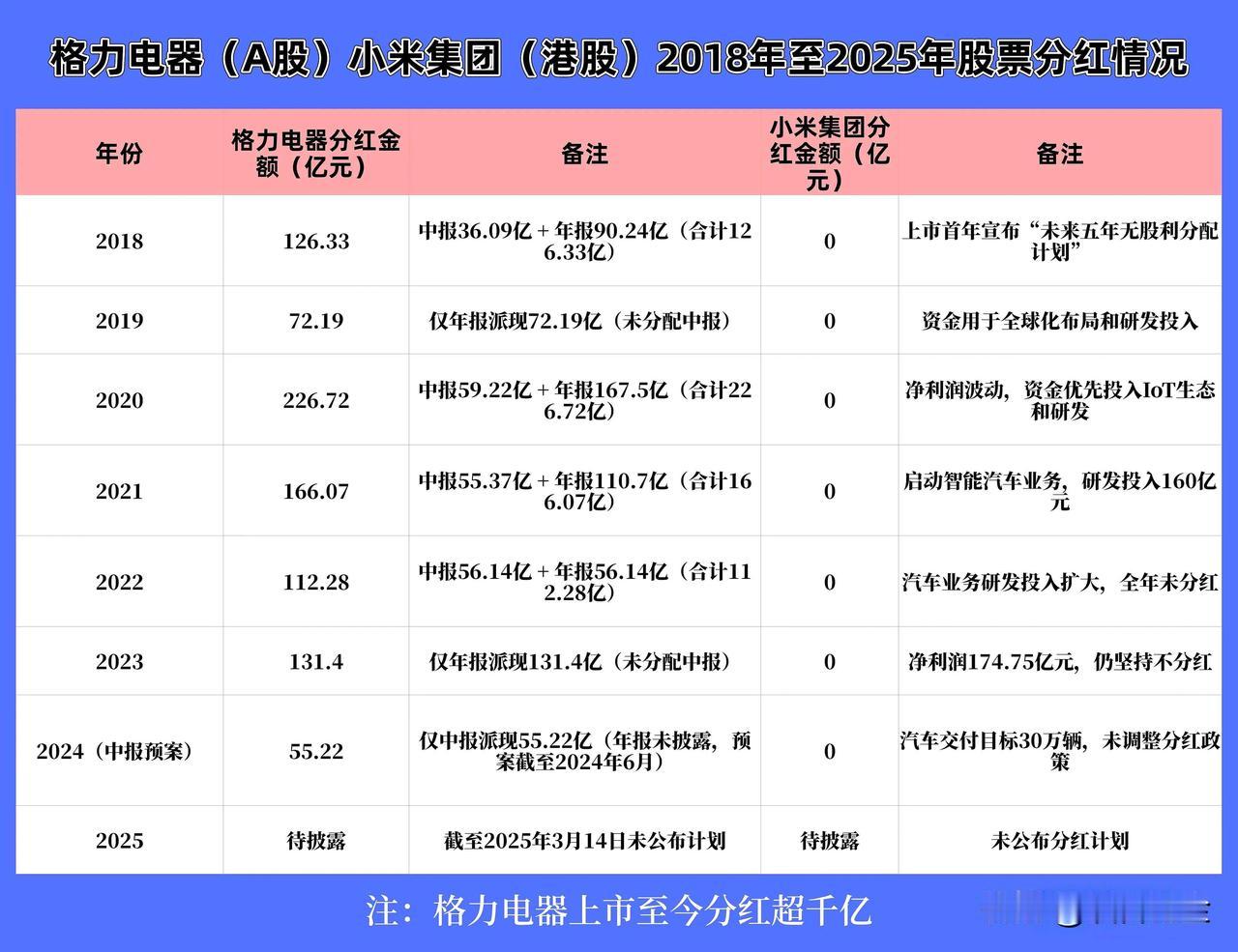 近日，雷军创办的小米集团公布了24年的年报。
有5点没想到：


1，经典赌约回