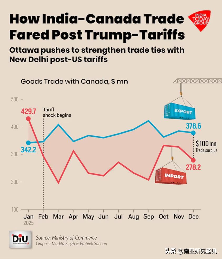《经济时报》、彭博社3月2日报道，加拿大总理卡尼首次访印，两国就经贸、技术、人文