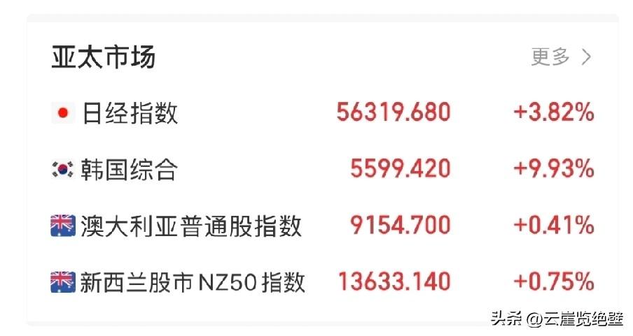 周四即将开盘，如果今天开盘就大涨，你会怎么办？这个问题现在还不想清楚，那么今天估
