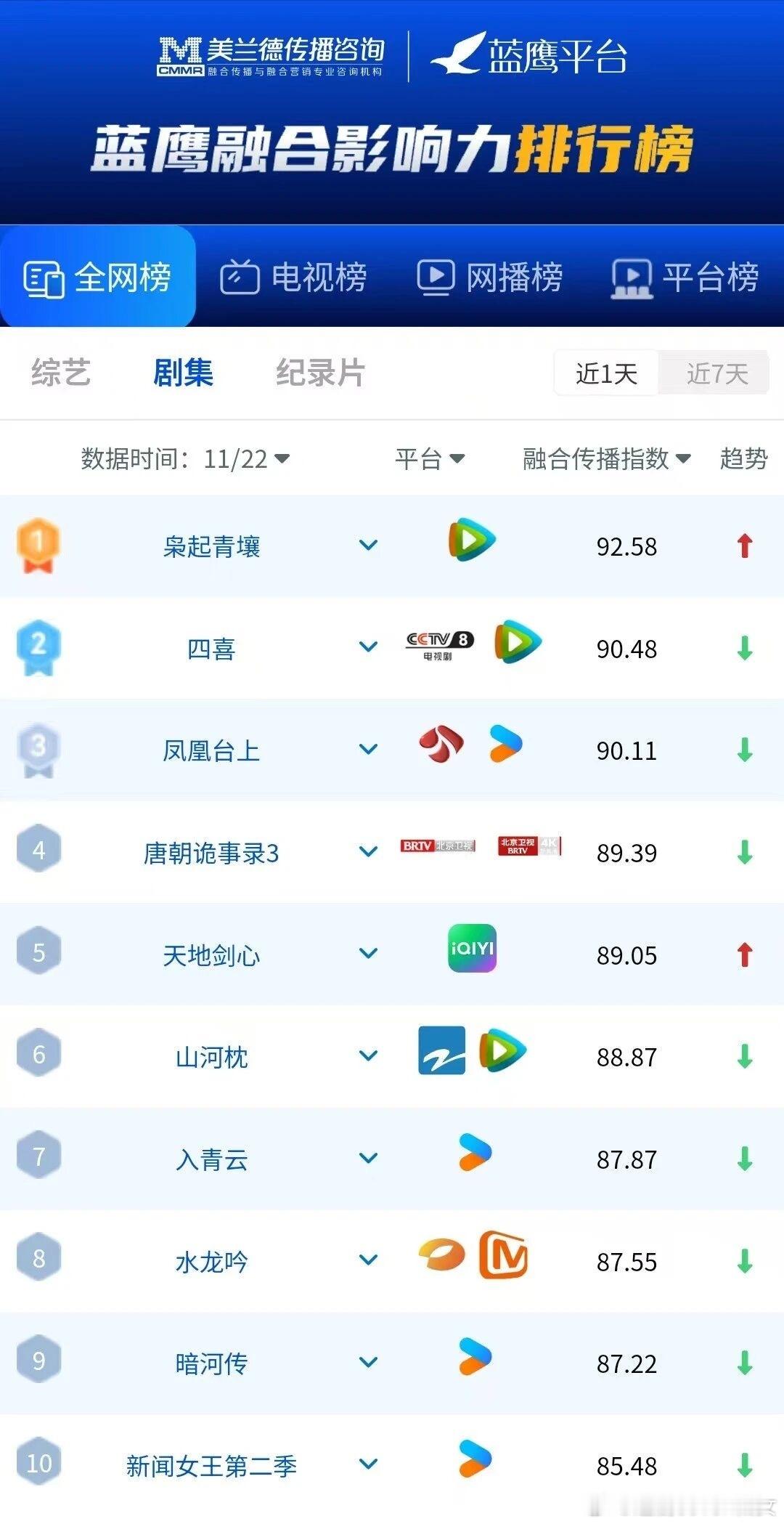 枭起青壤首日云合高开，晚上六点开播，vip更新才3集，剧集热度和迪丽热巴聂九罗角