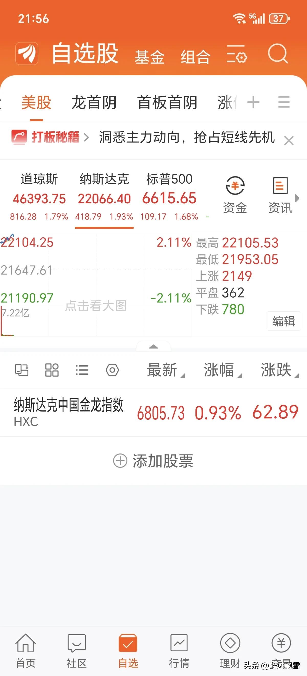 美市开盘高开高走
明天大A跟涨:控仓为上，目前仅为反弹，不能确认为反转！！！
美