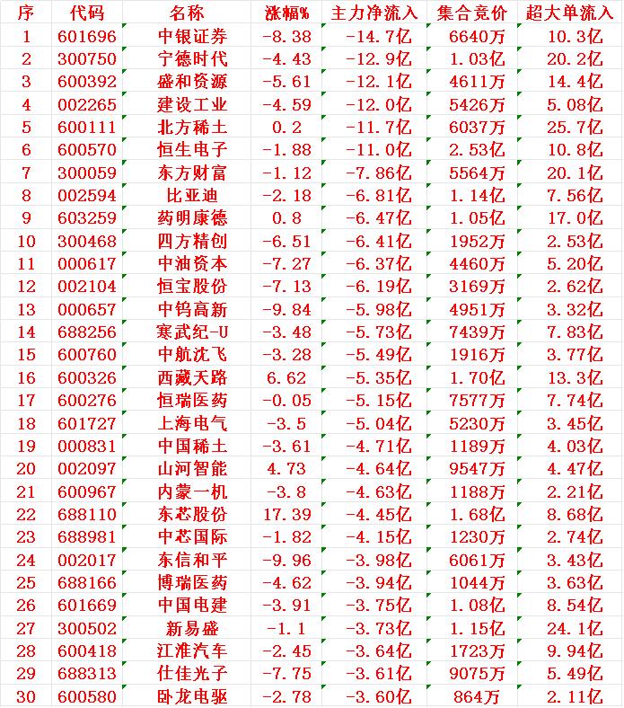 7月30日尾盘30分钟，主力资金“大幅卖出的 ”30名单！

1 中银 -14.