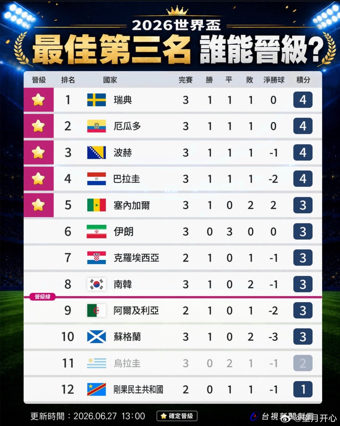 韩国再降一名就出局韩国现在就是拉杆箱的感觉随时看别人脸色32强队伍确定了28个危