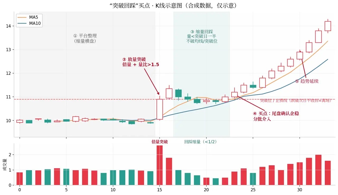 十五年股海沉浮，真正让我稳定盈利的，从来不是追涨停，而是一个简单的“突破回踩”买