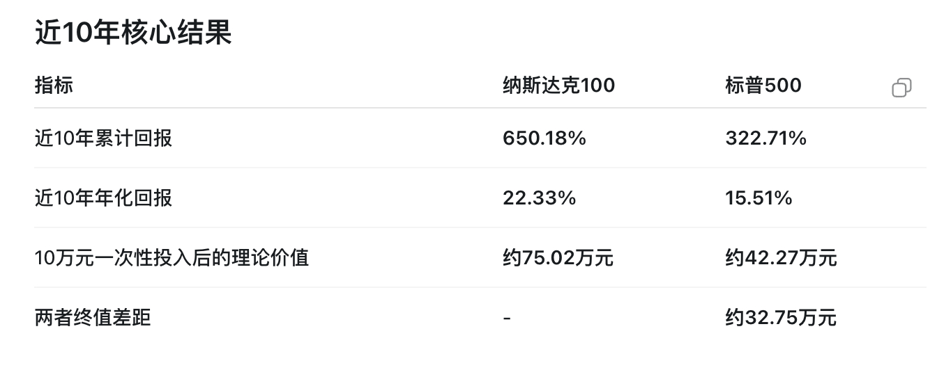 我拉取了纳指100 还是标普500近10年来的数据，大家可以看在过去10个完整自