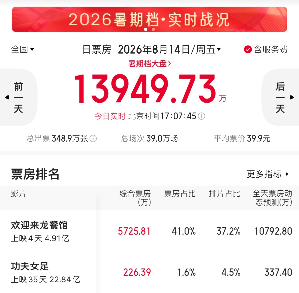 影院和龙餐馆片方均否认了偷票房质疑，周星驰经纪人之前晒网友购票截图，暗指该片偷票