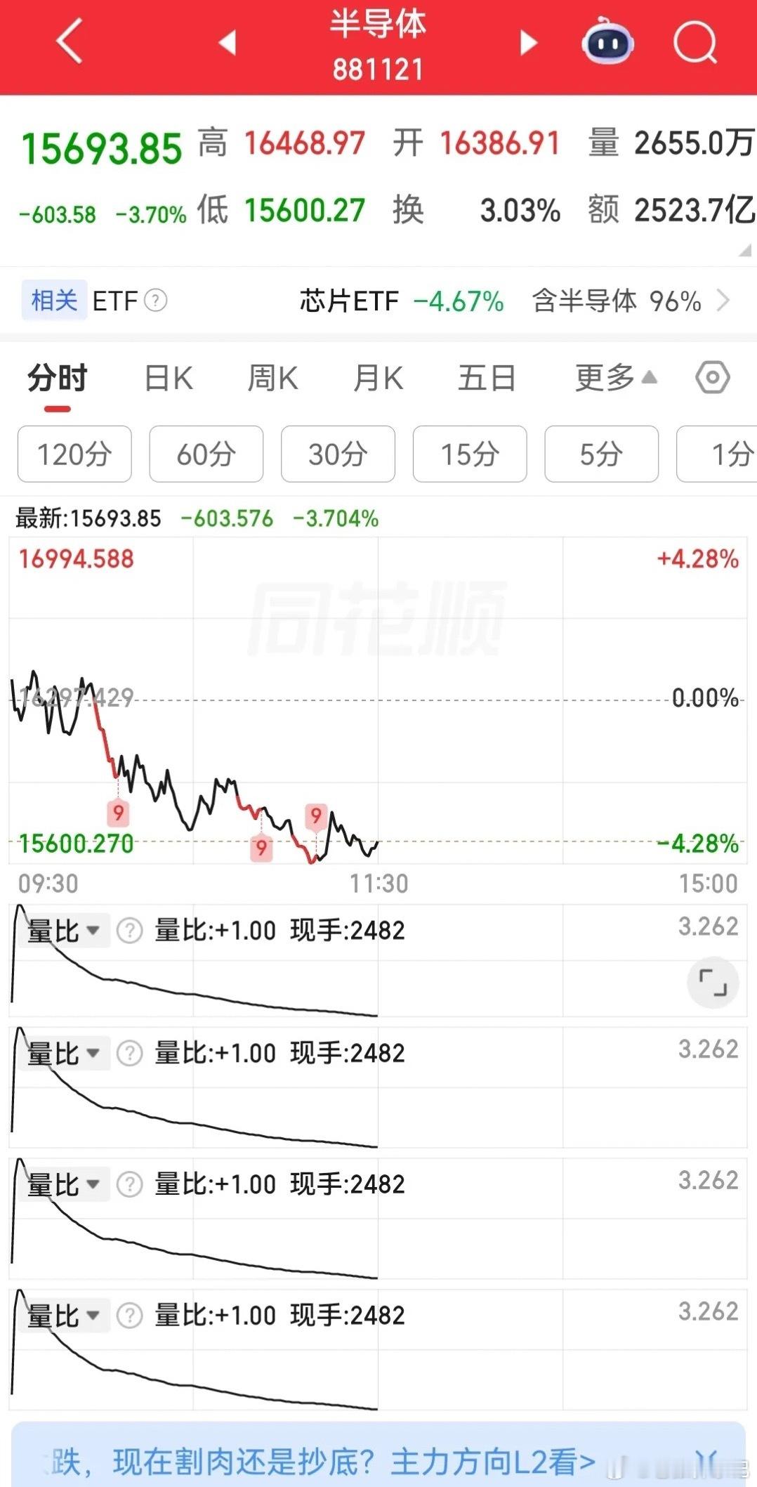 7月23日午间复盘：极致高低切换，科技大跌、周期防御全面修复一、盘面核心特征1.