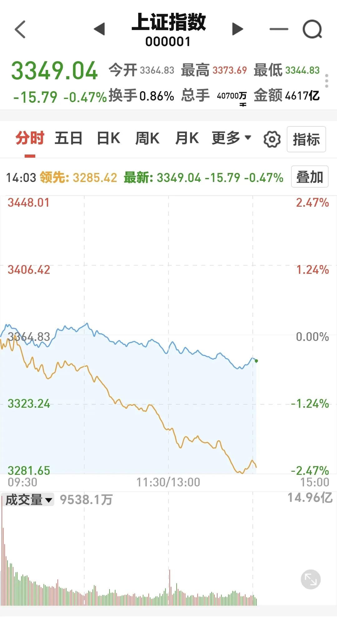 基金：今天的加仓和减仓榜
今天的盘面是翻不上去了，你看看上证指数的分时图，黄色线