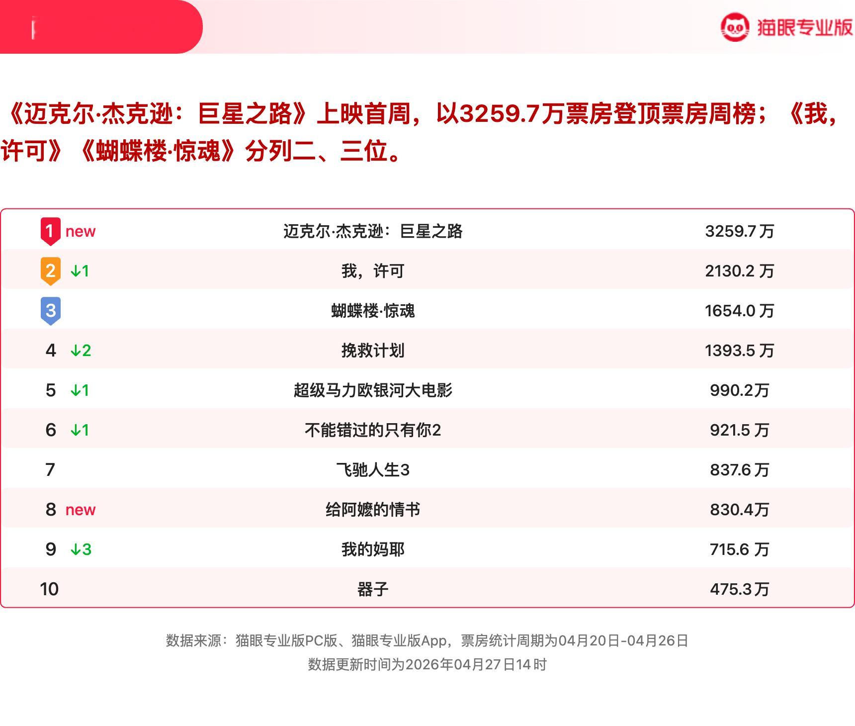 迈克尔杰克逊巨星之路获周冠  猫眼专业版2026年第16周电影周报发布📒：周票