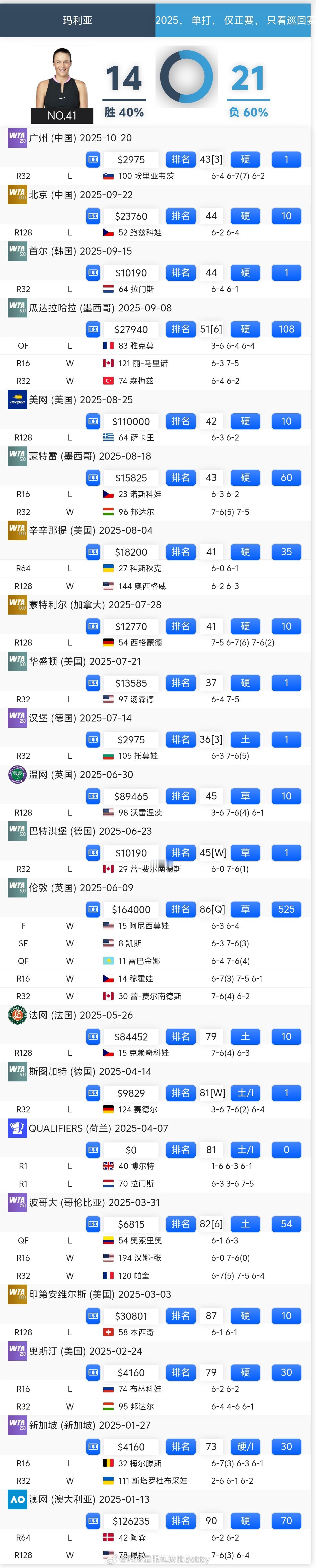 WTA前1️⃣0️⃣0️⃣三位“小将”2025战绩38岁玛利亚:41位，14胜2